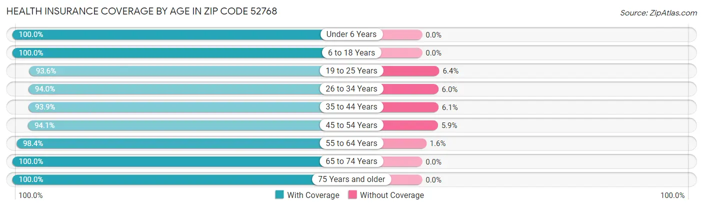 Health Insurance Coverage by Age in Zip Code 52768