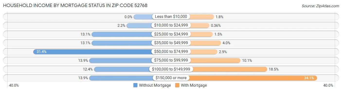 Household Income by Mortgage Status in Zip Code 52768