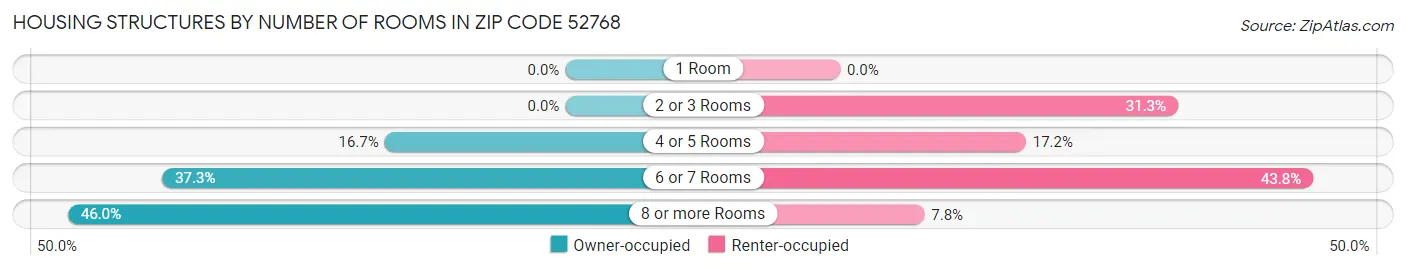 Housing Structures by Number of Rooms in Zip Code 52768