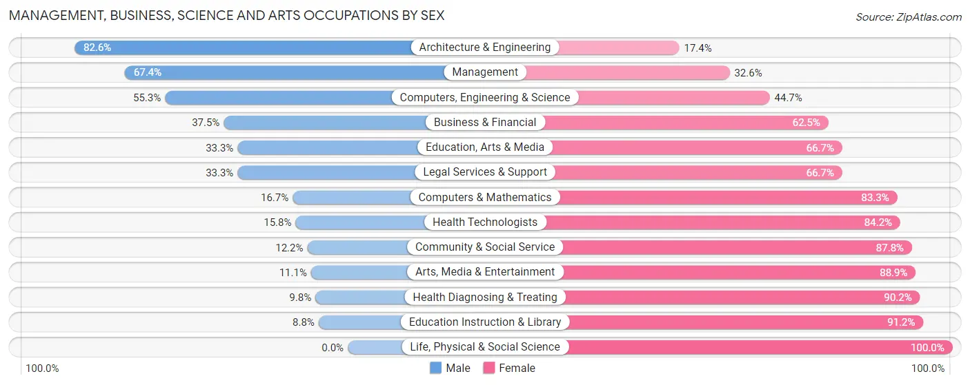 Management, Business, Science and Arts Occupations by Sex in Zip Code 52768