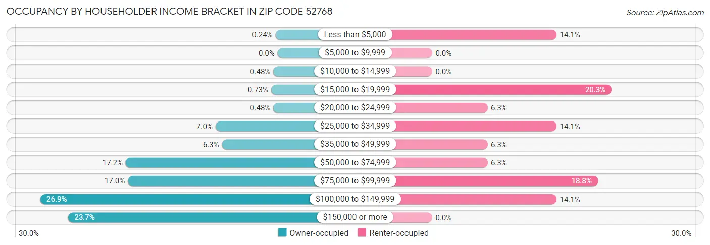 Occupancy by Householder Income Bracket in Zip Code 52768