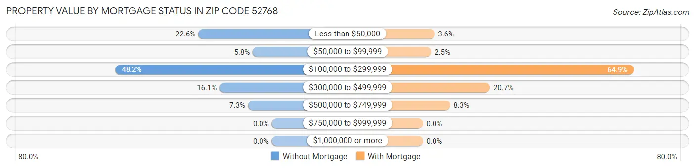 Property Value by Mortgage Status in Zip Code 52768