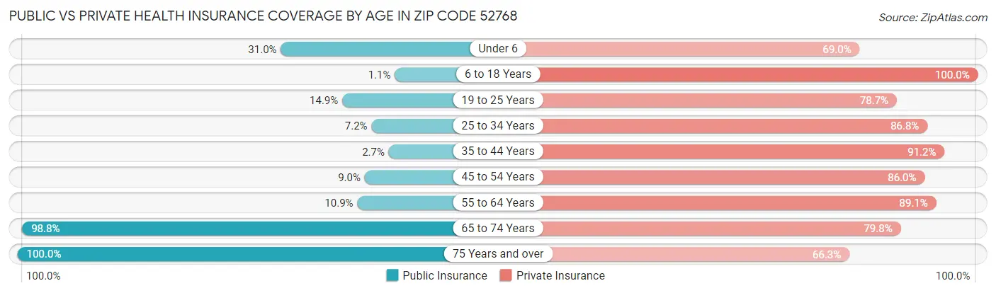 Public vs Private Health Insurance Coverage by Age in Zip Code 52768