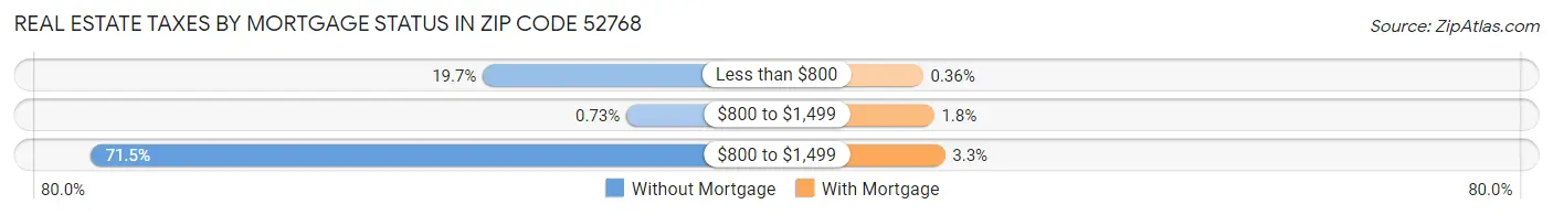 Real Estate Taxes by Mortgage Status in Zip Code 52768