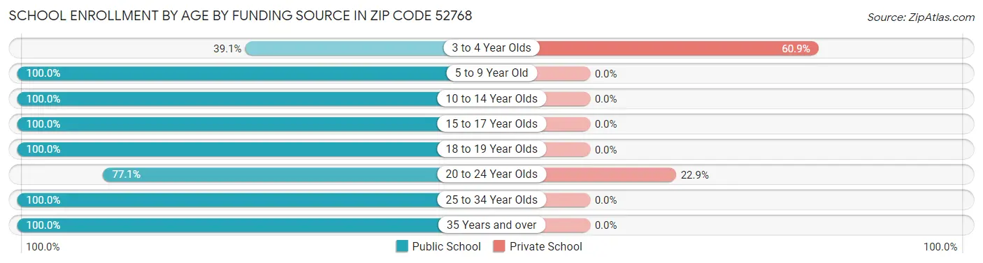 School Enrollment by Age by Funding Source in Zip Code 52768
