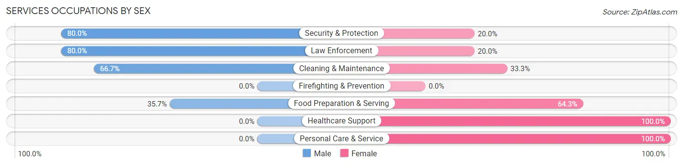 Services Occupations by Sex in Zip Code 52768