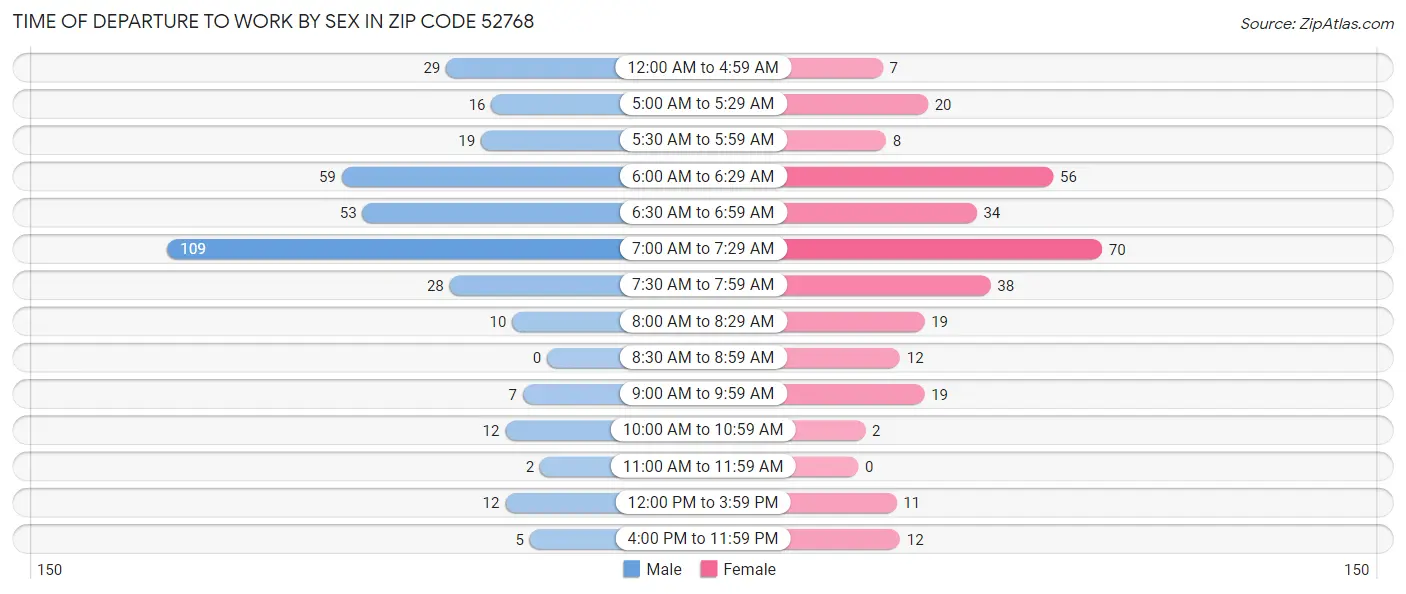 Time of Departure to Work by Sex in Zip Code 52768
