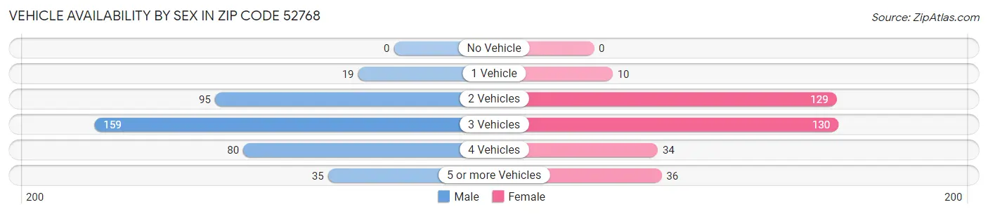 Vehicle Availability by Sex in Zip Code 52768
