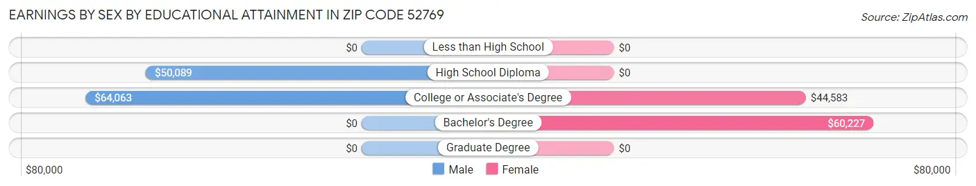 Earnings by Sex by Educational Attainment in Zip Code 52769