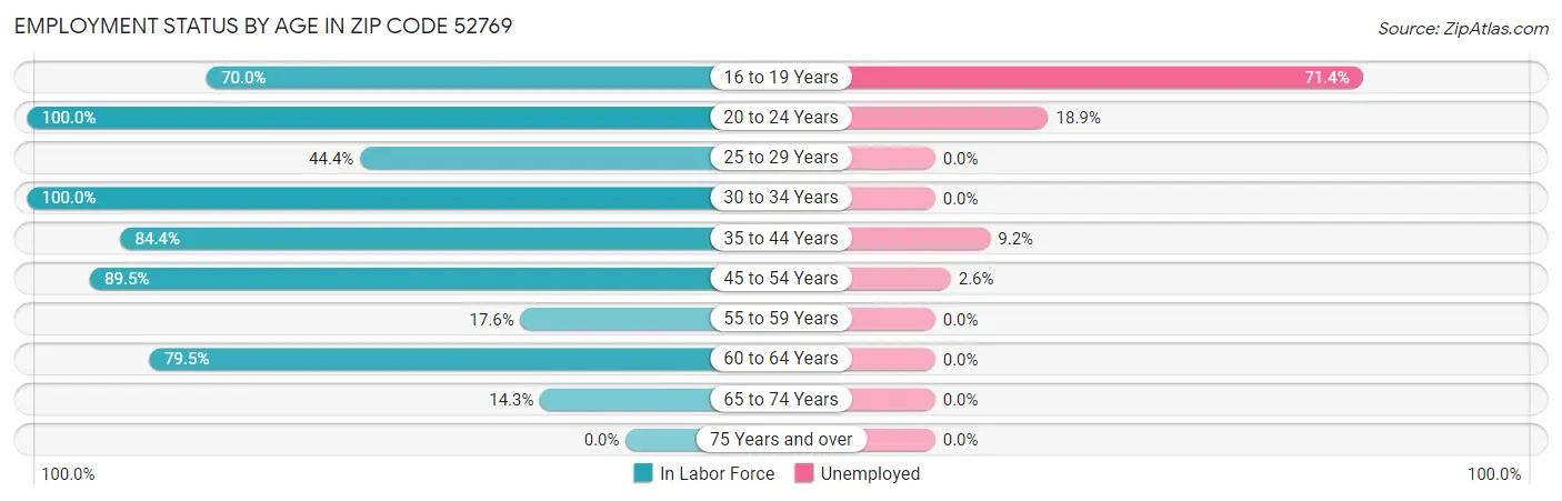 Employment Status by Age in Zip Code 52769