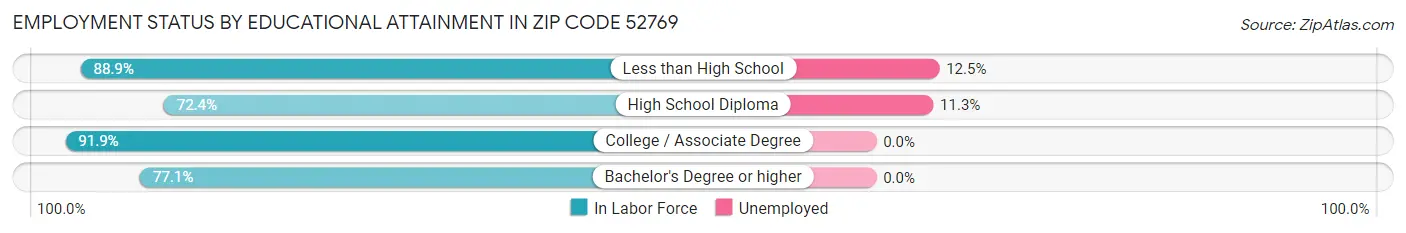 Employment Status by Educational Attainment in Zip Code 52769