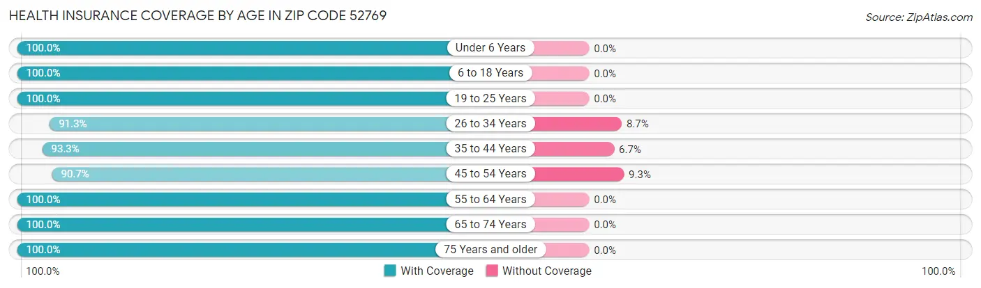 Health Insurance Coverage by Age in Zip Code 52769