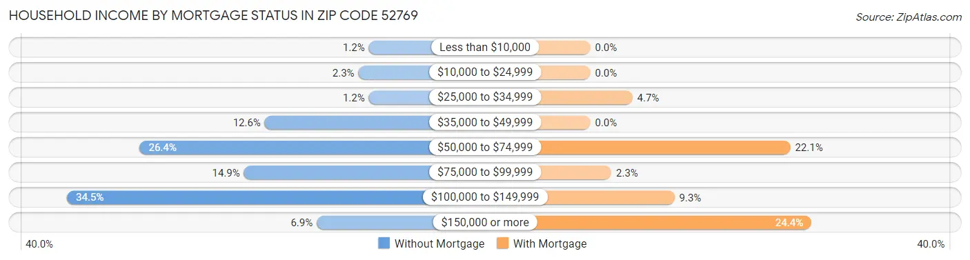 Household Income by Mortgage Status in Zip Code 52769