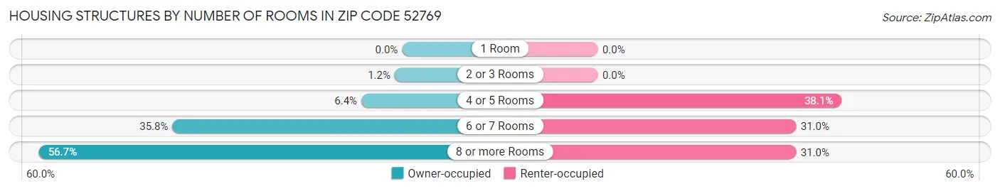 Housing Structures by Number of Rooms in Zip Code 52769