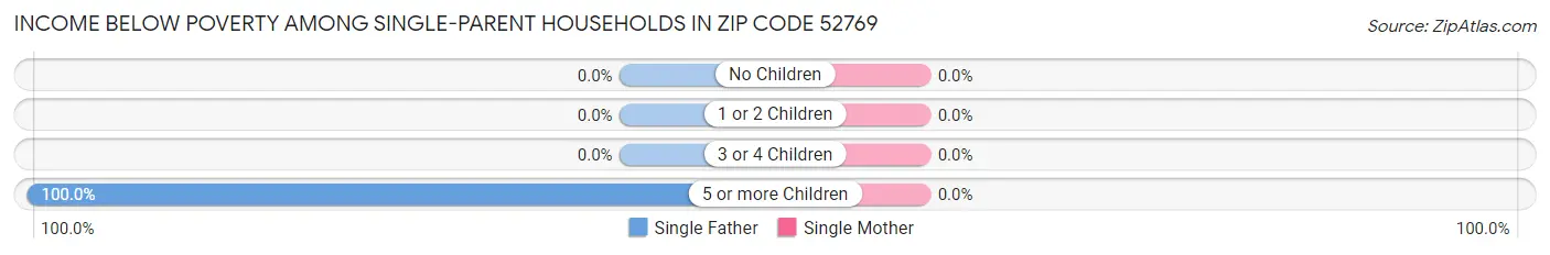 Income Below Poverty Among Single-Parent Households in Zip Code 52769