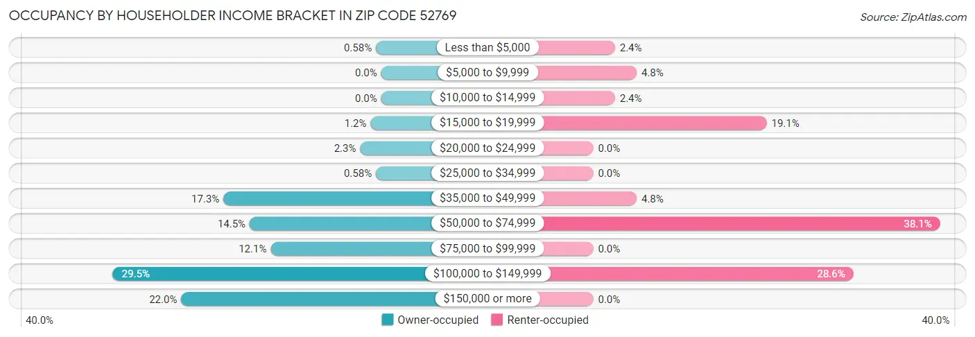 Occupancy by Householder Income Bracket in Zip Code 52769