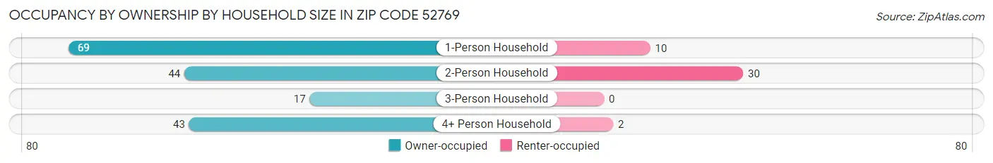 Occupancy by Ownership by Household Size in Zip Code 52769