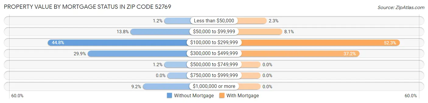 Property Value by Mortgage Status in Zip Code 52769
