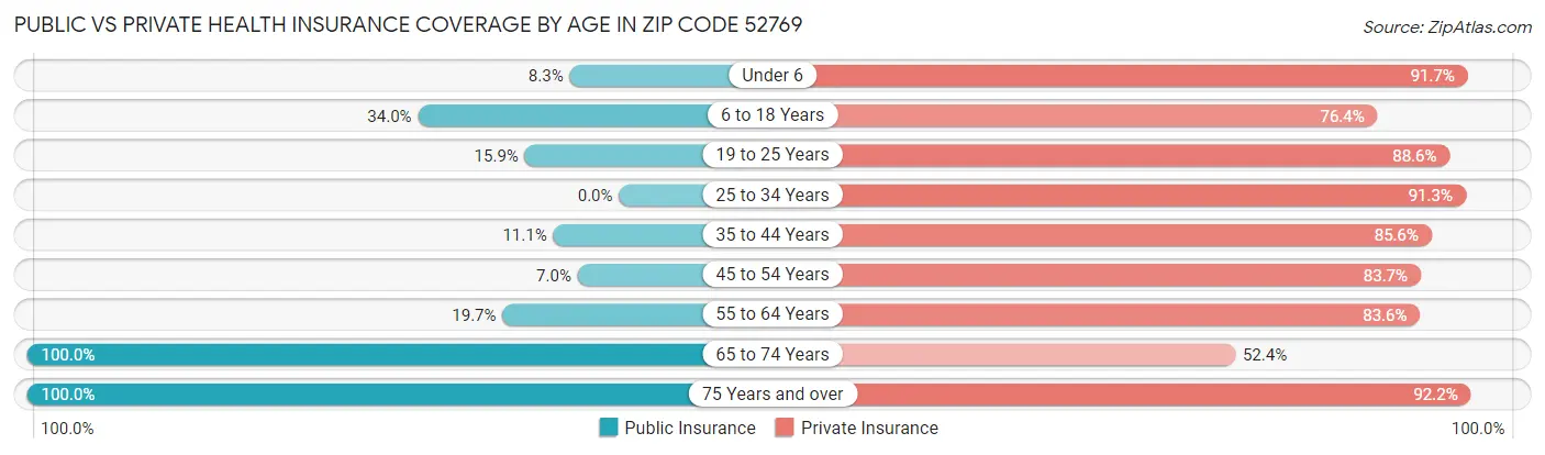 Public vs Private Health Insurance Coverage by Age in Zip Code 52769