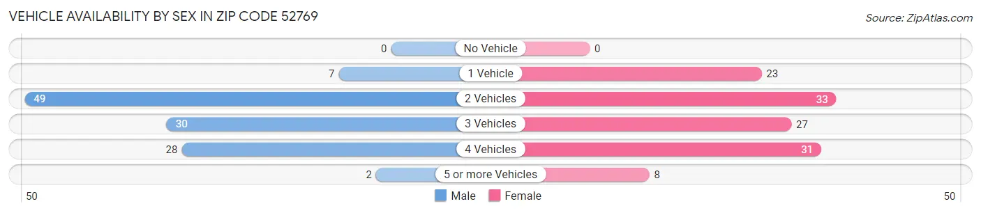 Vehicle Availability by Sex in Zip Code 52769