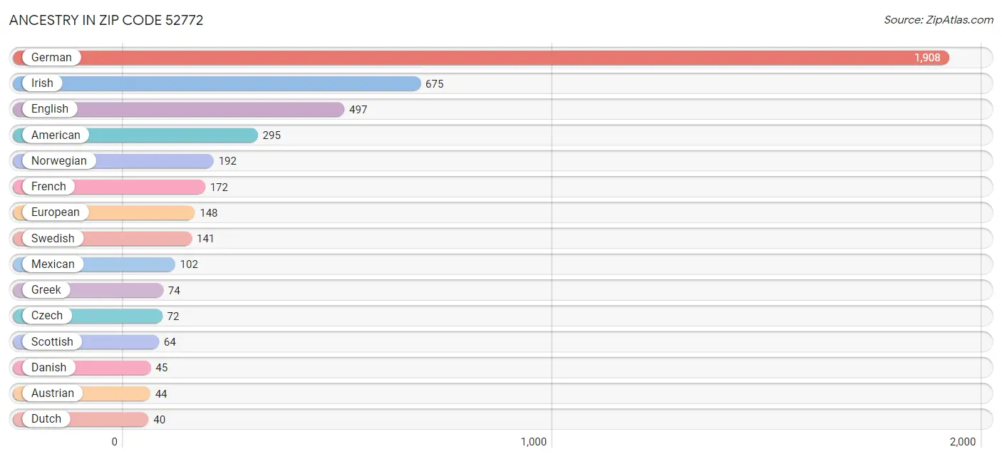 Ancestry in Zip Code 52772