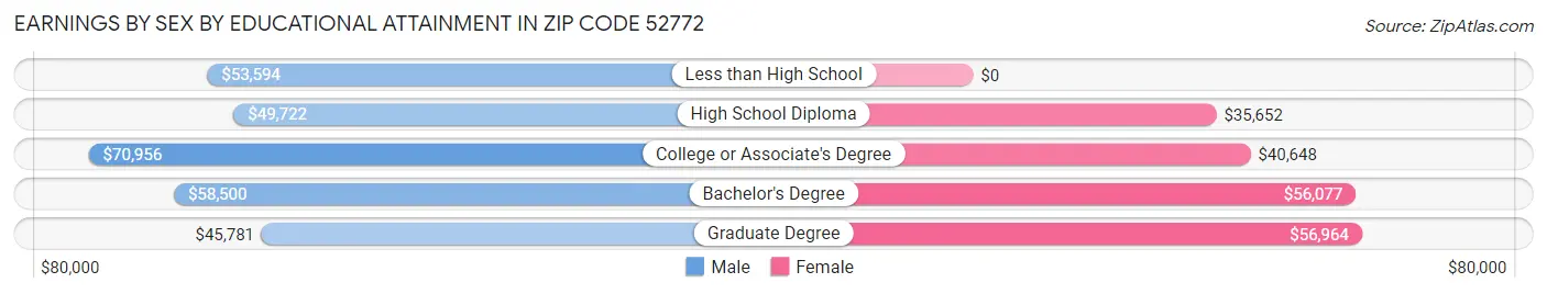 Earnings by Sex by Educational Attainment in Zip Code 52772