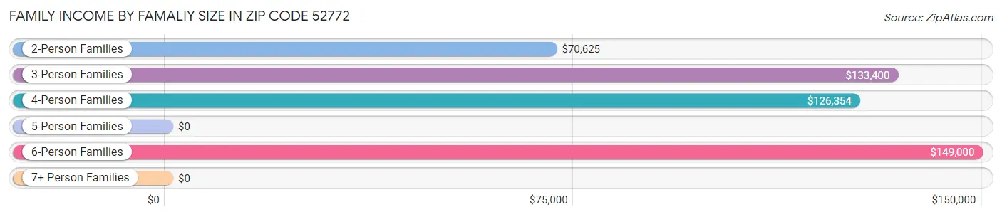 Family Income by Famaliy Size in Zip Code 52772