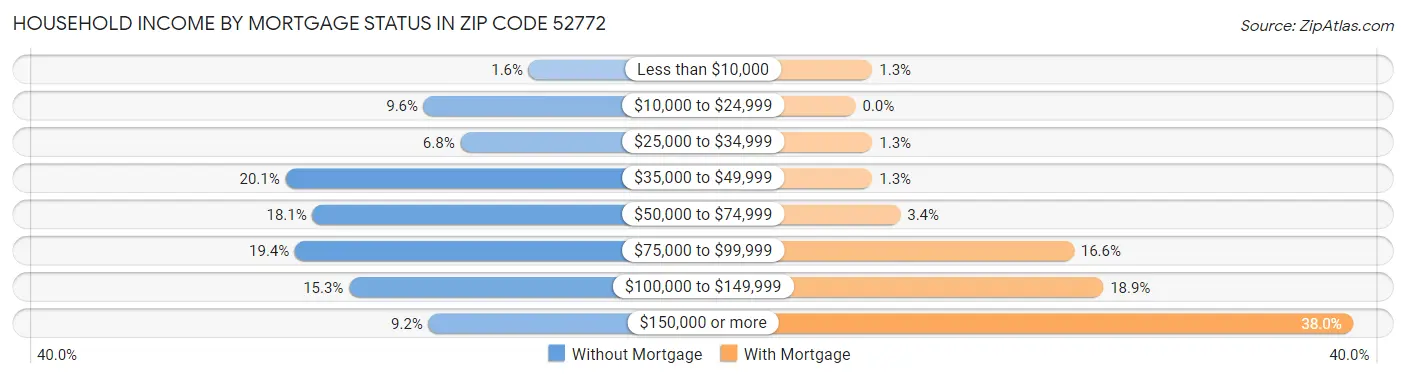 Household Income by Mortgage Status in Zip Code 52772
