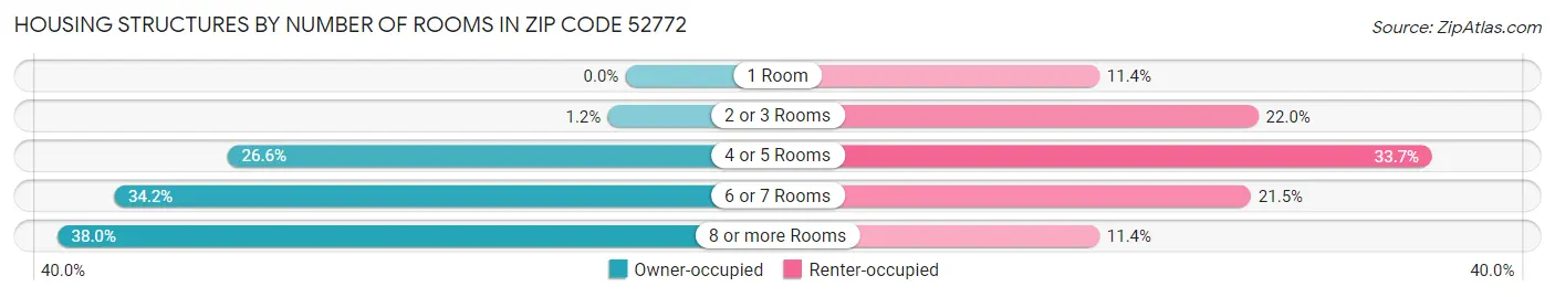 Housing Structures by Number of Rooms in Zip Code 52772