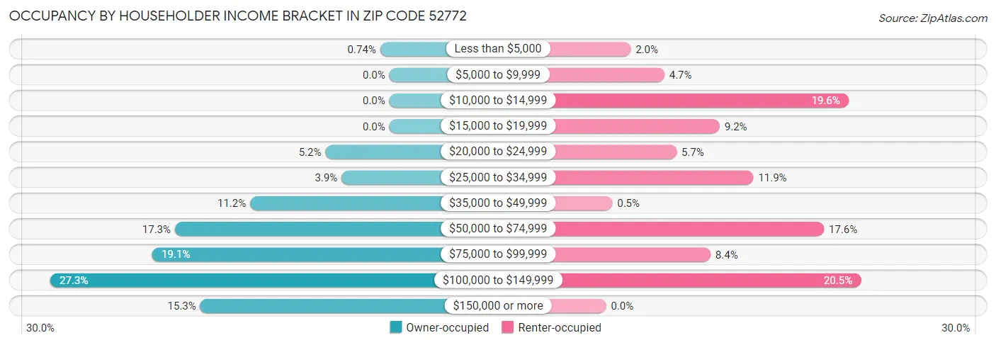 Occupancy by Householder Income Bracket in Zip Code 52772