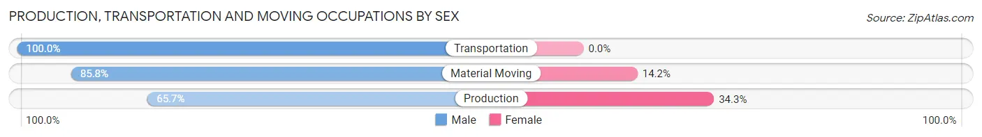 Production, Transportation and Moving Occupations by Sex in Zip Code 52772