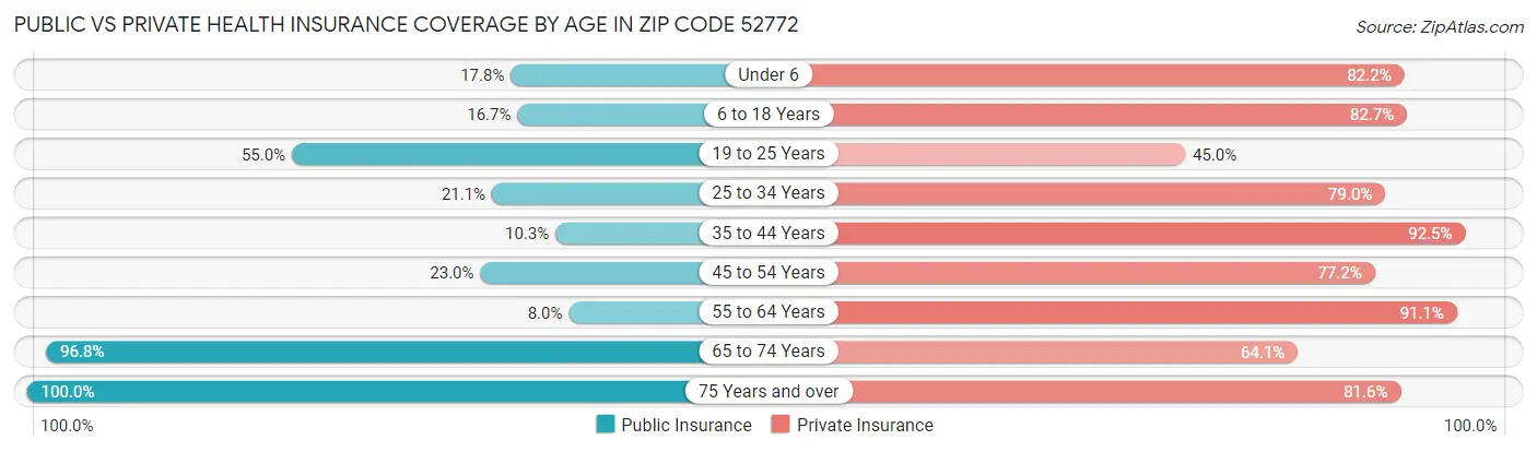 Public vs Private Health Insurance Coverage by Age in Zip Code 52772