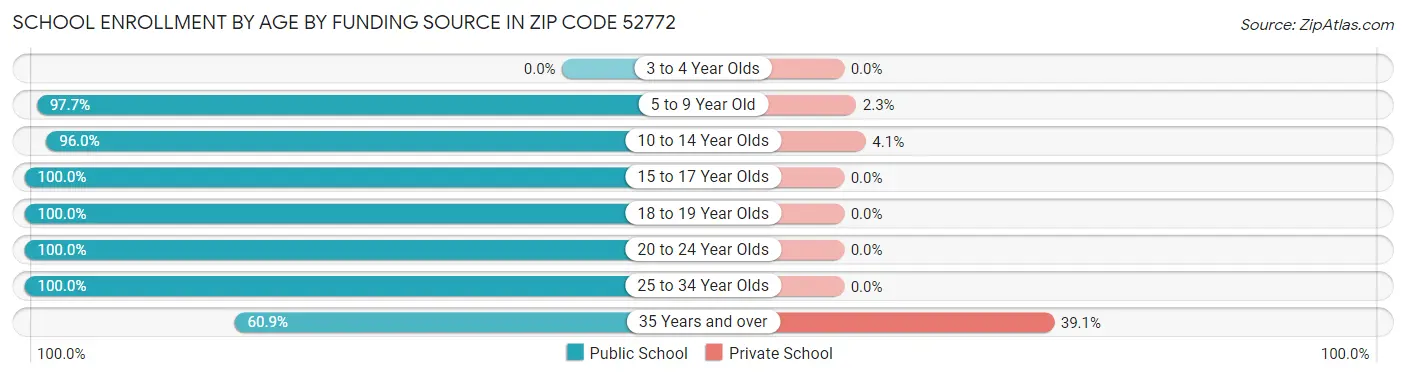 School Enrollment by Age by Funding Source in Zip Code 52772