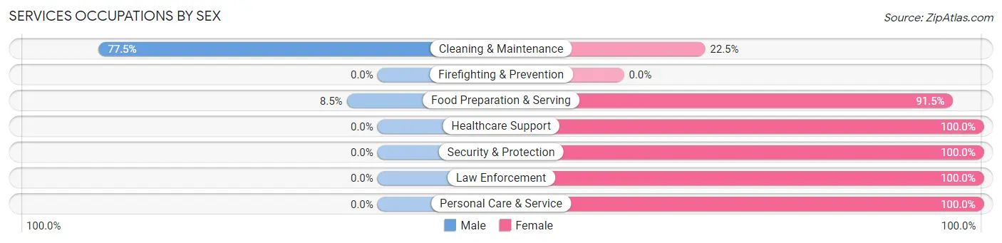 Services Occupations by Sex in Zip Code 52772