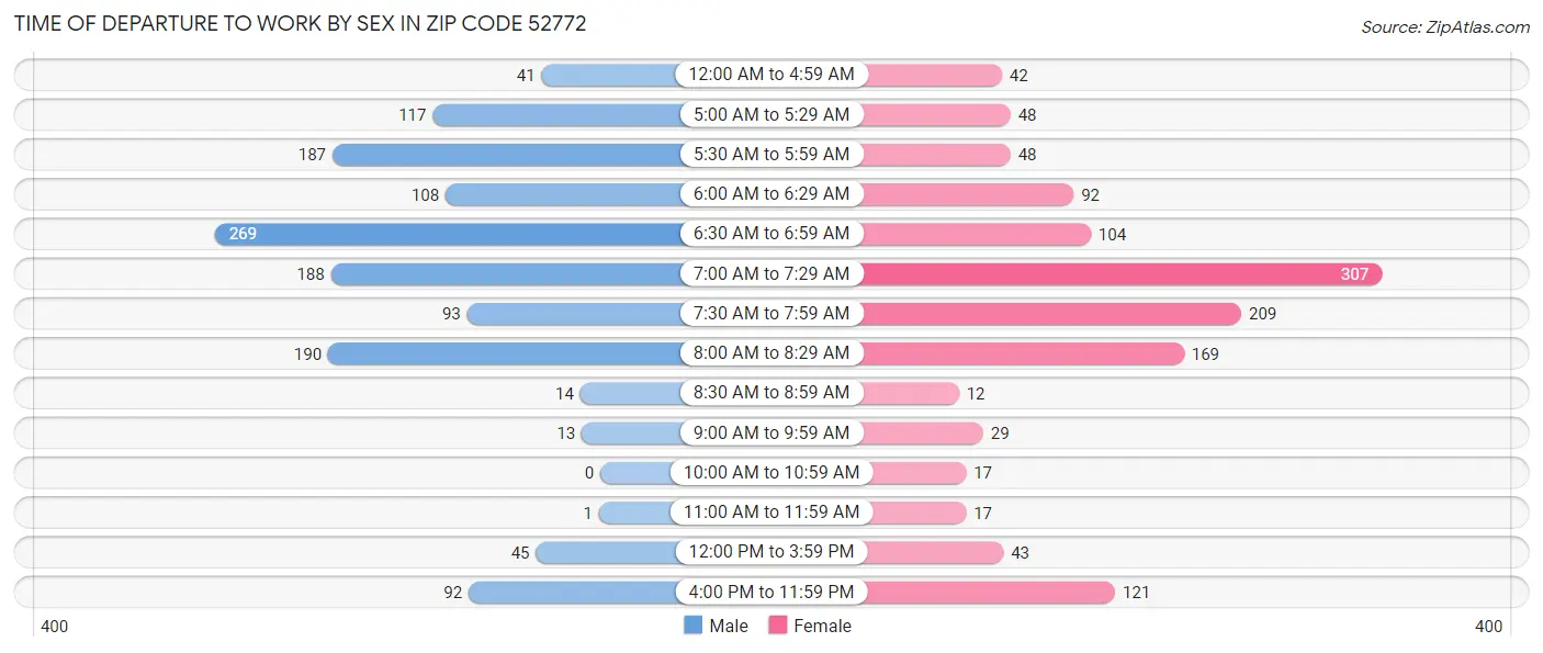 Time of Departure to Work by Sex in Zip Code 52772