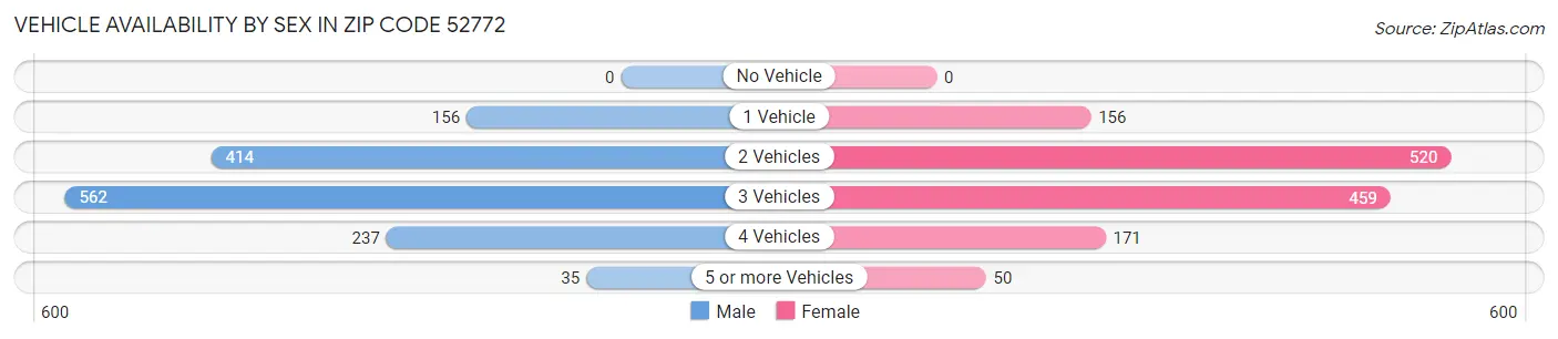 Vehicle Availability by Sex in Zip Code 52772