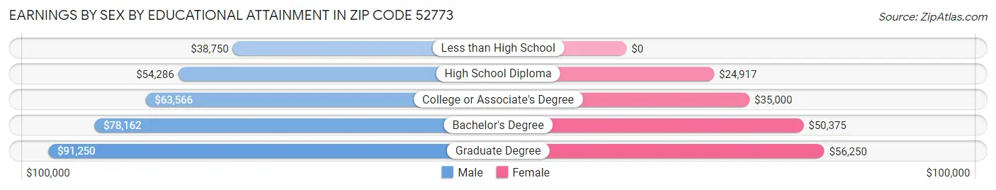 Earnings by Sex by Educational Attainment in Zip Code 52773