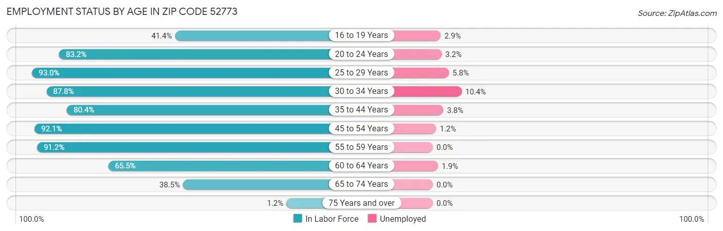Employment Status by Age in Zip Code 52773