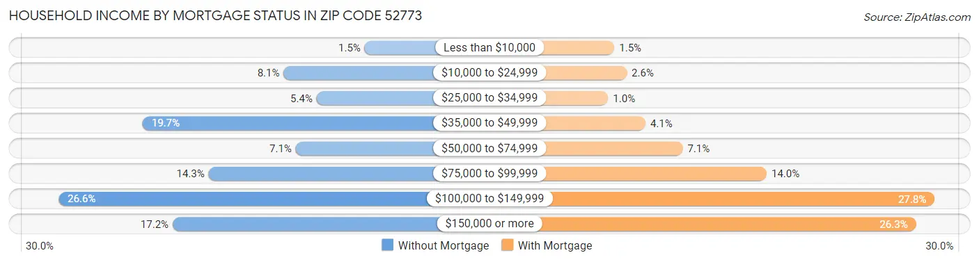 Household Income by Mortgage Status in Zip Code 52773