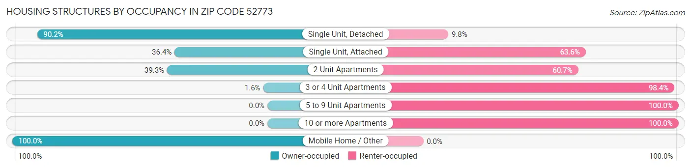 Housing Structures by Occupancy in Zip Code 52773