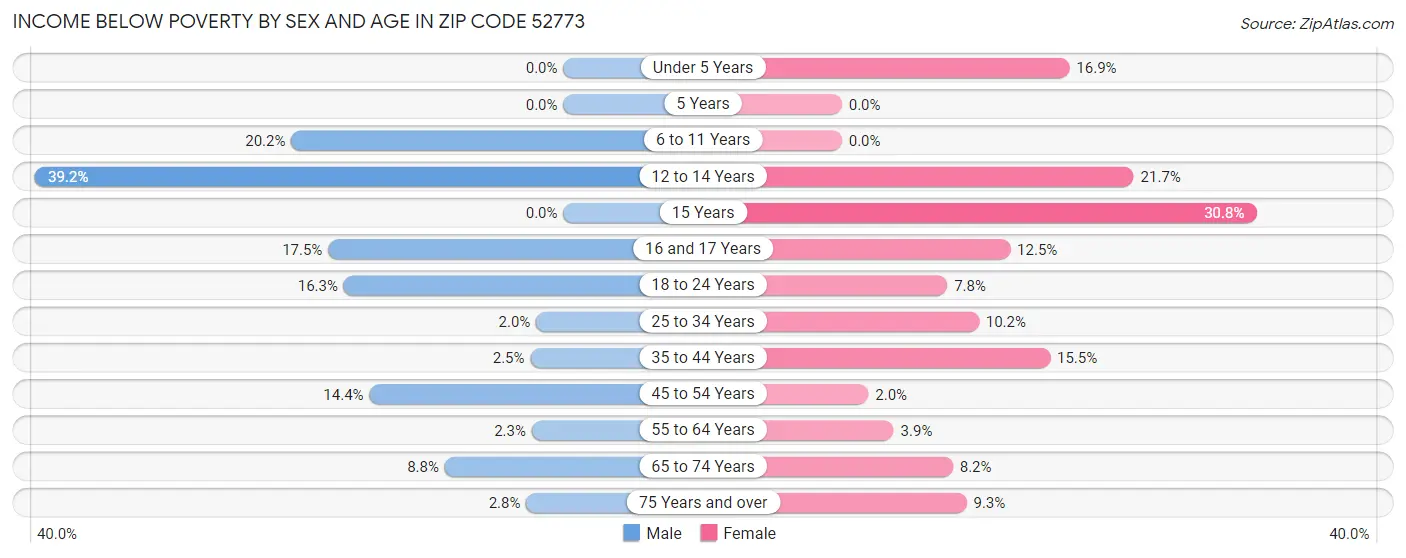 Income Below Poverty by Sex and Age in Zip Code 52773