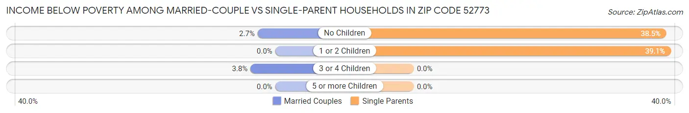 Income Below Poverty Among Married-Couple vs Single-Parent Households in Zip Code 52773