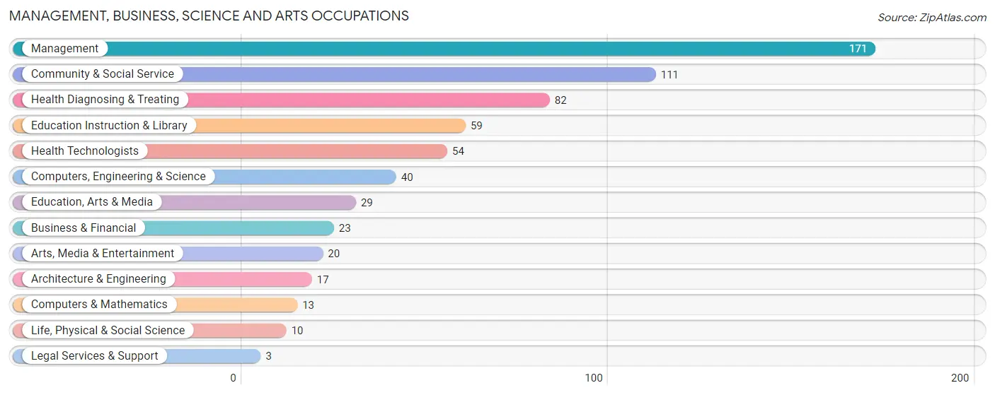 Management, Business, Science and Arts Occupations in Zip Code 52773