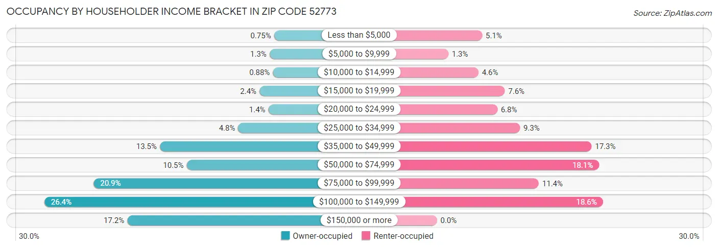 Occupancy by Householder Income Bracket in Zip Code 52773
