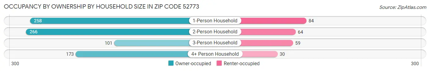 Occupancy by Ownership by Household Size in Zip Code 52773