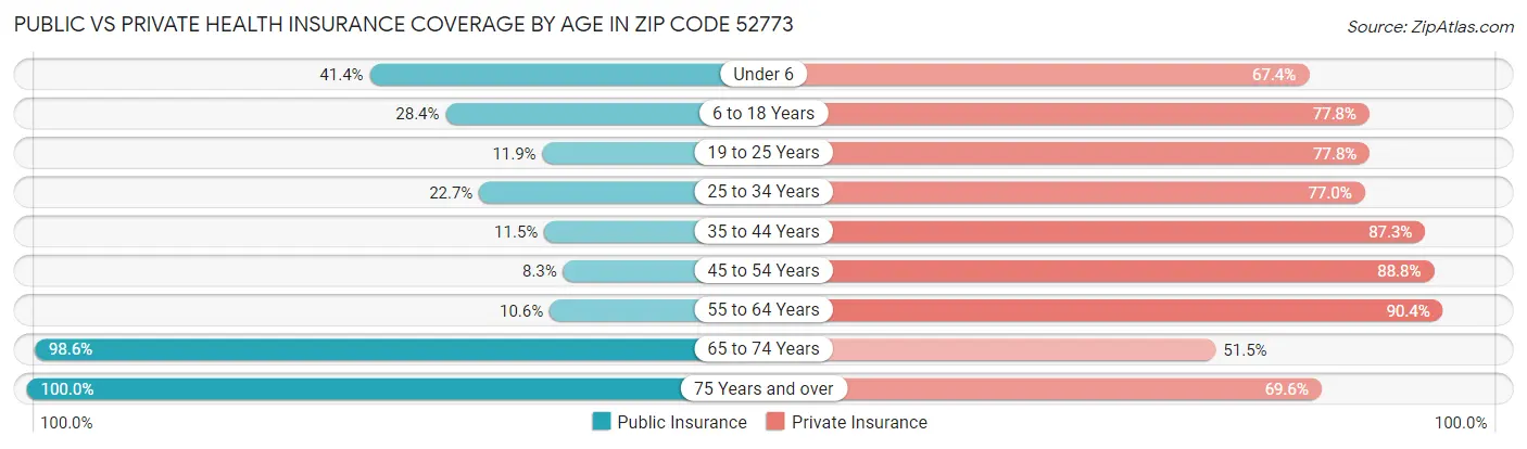 Public vs Private Health Insurance Coverage by Age in Zip Code 52773
