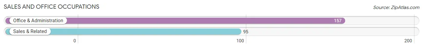Sales and Office Occupations in Zip Code 52773