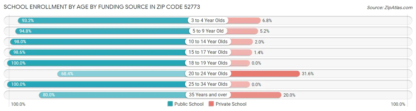 School Enrollment by Age by Funding Source in Zip Code 52773