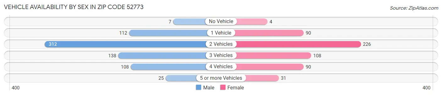 Vehicle Availability by Sex in Zip Code 52773