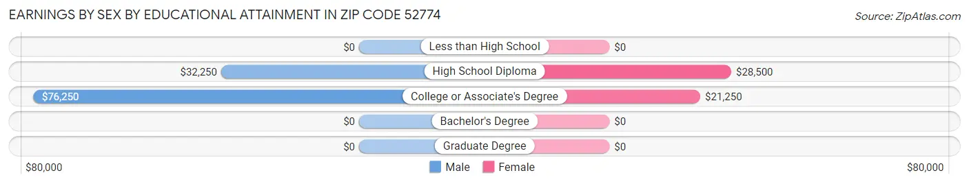 Earnings by Sex by Educational Attainment in Zip Code 52774